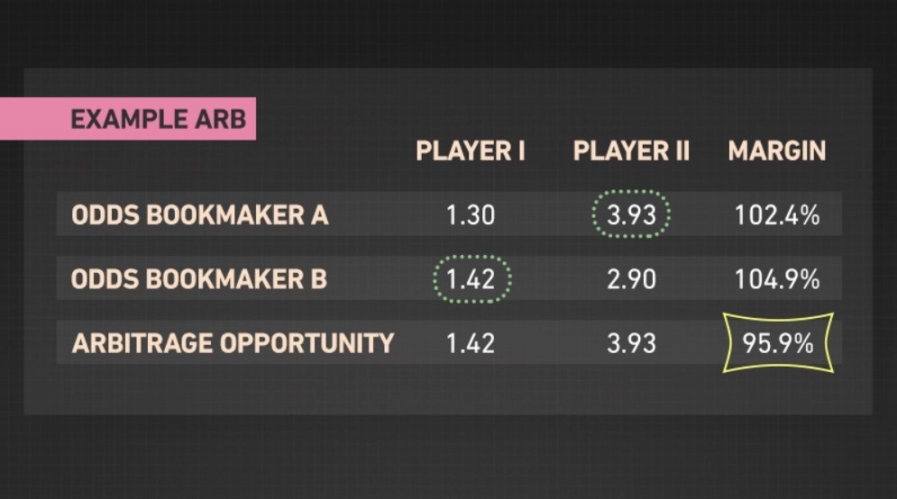 Arbitrage betting example