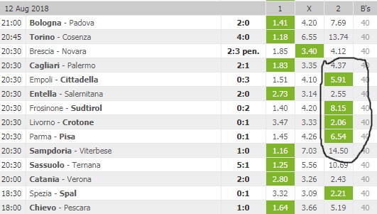 Disappearance of favorites in cup competitions